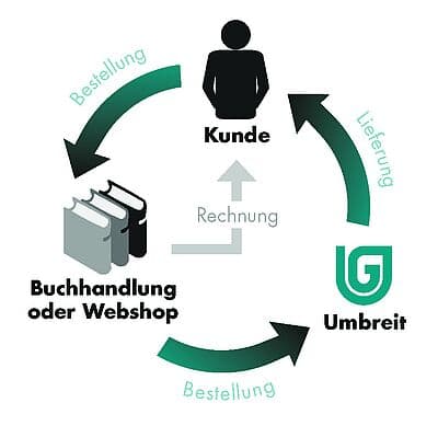 Fullfillment für Buchhandlungen Ein Schaubild das Fullfillment illustriert