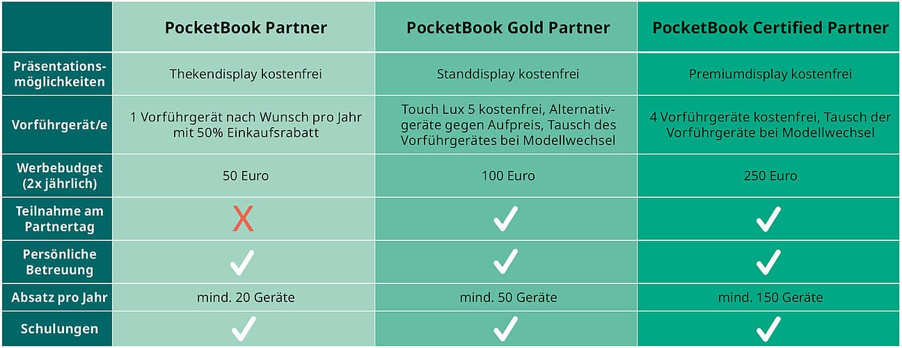 PocketBook Partnerprogramm Übersicht Eine Tabelle mit Konditionen