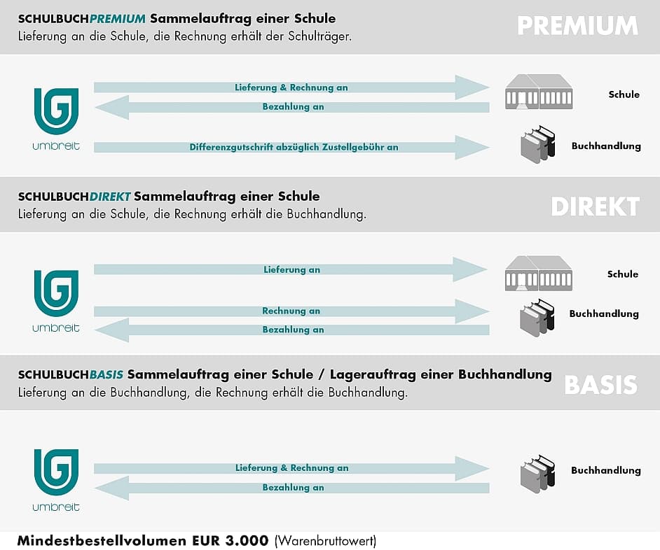 Schulbuchservice Umbreit Infografik Eine Infografik die UmbreitSchulbuch erklärt